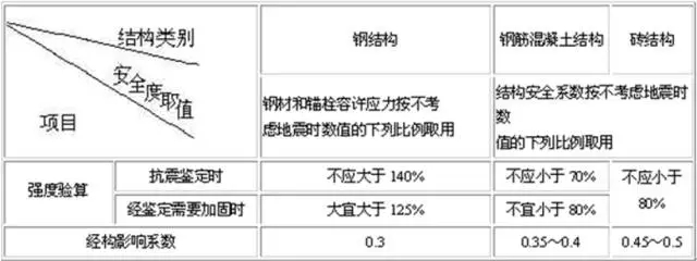 结构抗震鉴定安全度和结构影响系数