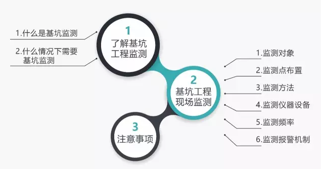 做好基坑现场监测   ，确保施工安全